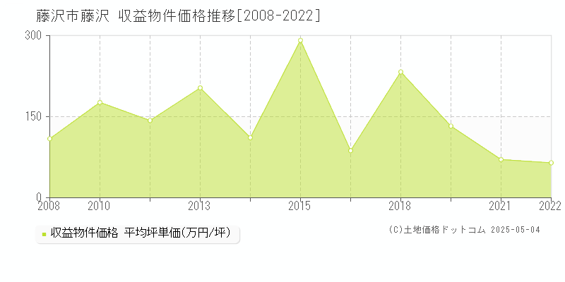 藤沢(藤沢市)の収益物件価格推移グラフ(坪単価)[2008-2022年]