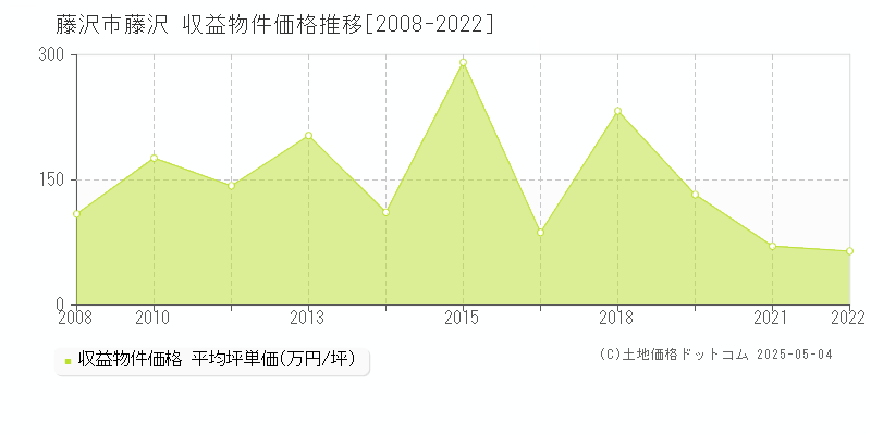 藤沢市藤沢のアパート価格推移グラフ 