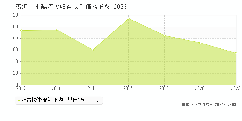 藤沢市本鵠沼のアパート価格推移グラフ 