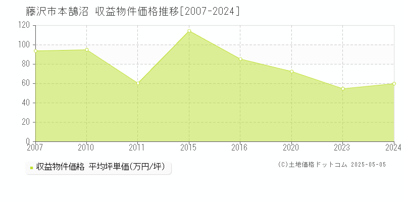 本鵠沼(藤沢市)の収益物件価格推移グラフ(坪単価)[2007-2024年]