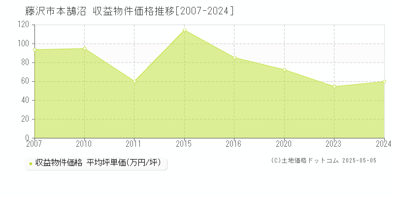 藤沢市本鵠沼のアパート価格推移グラフ 