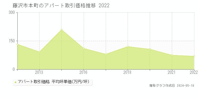藤沢市本町のアパート価格推移グラフ 