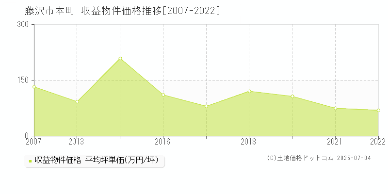 本町(藤沢市)の収益物件価格推移グラフ(坪単価)[2007-2022年]