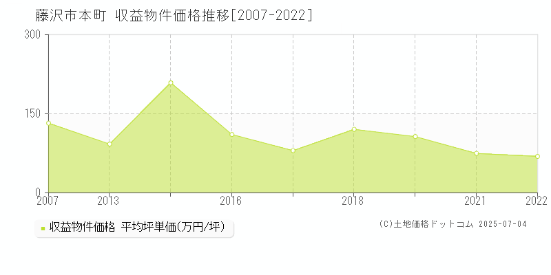 藤沢市本町のアパート価格推移グラフ 