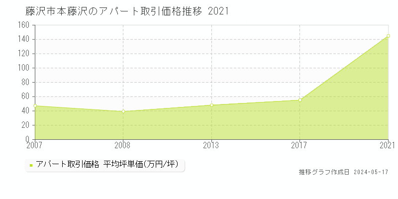 藤沢市本藤沢のアパート価格推移グラフ 