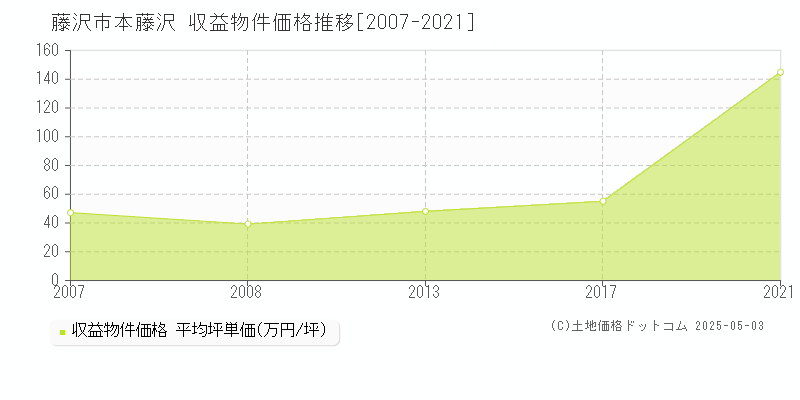 本藤沢(藤沢市)の収益物件価格推移グラフ(坪単価)[2007-2021年]