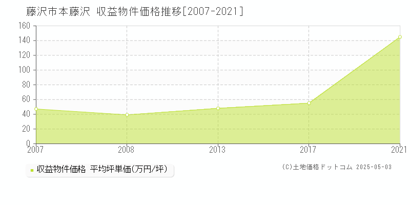 藤沢市本藤沢のアパート価格推移グラフ 