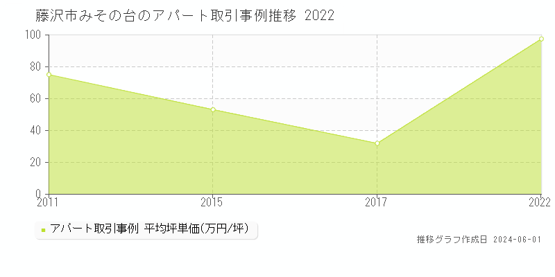 藤沢市みその台のアパート価格推移グラフ 