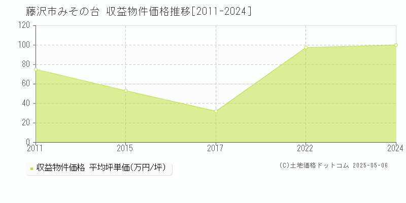 みその台(藤沢市)の収益物件価格推移グラフ(坪単価)[2011-2024年]