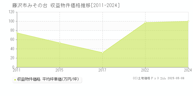 藤沢市みその台のアパート価格推移グラフ 