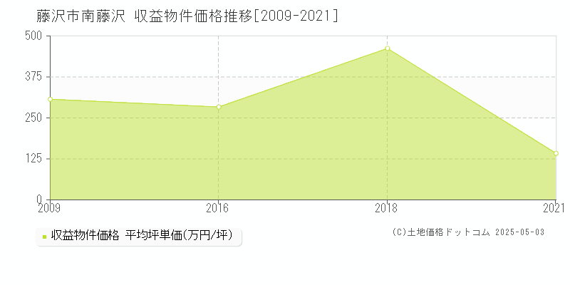 南藤沢(藤沢市)の収益物件価格推移グラフ(坪単価)[2009-2021年]