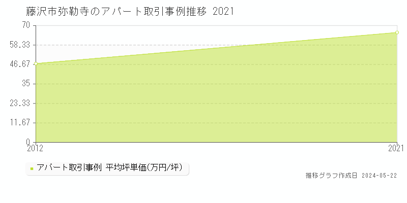 藤沢市弥勒寺のアパート価格推移グラフ 