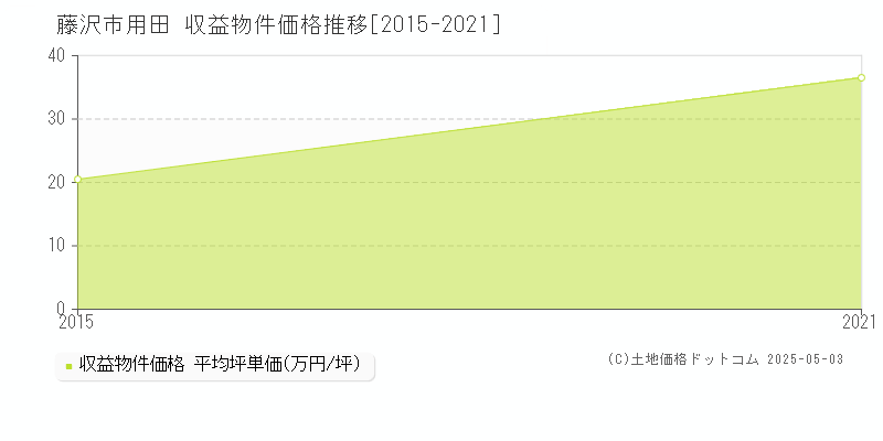 用田(藤沢市)の収益物件価格推移グラフ(坪単価)[2015-2021年]