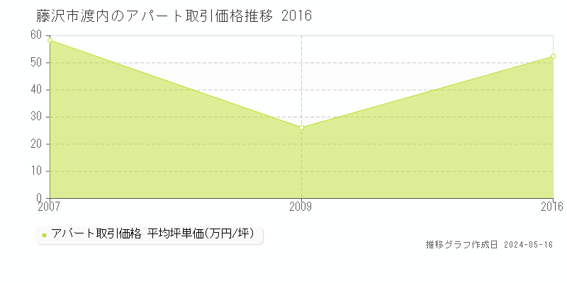 藤沢市渡内のアパート価格推移グラフ 