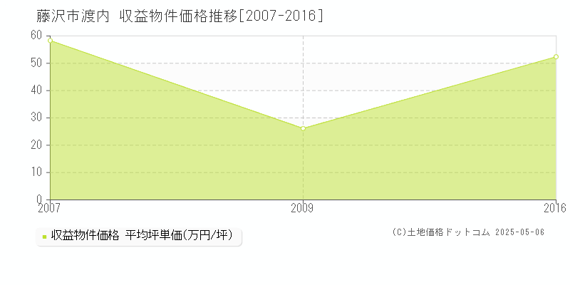 渡内(藤沢市)の収益物件価格推移グラフ(坪単価)[2007-2016年]