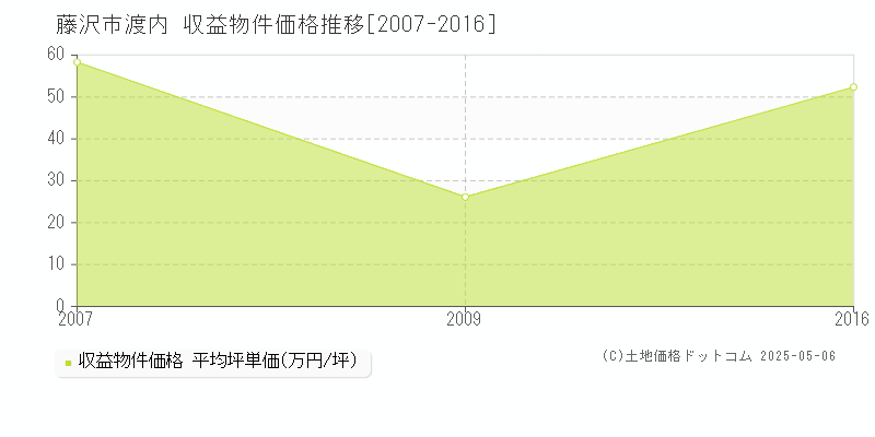 藤沢市渡内のアパート価格推移グラフ 