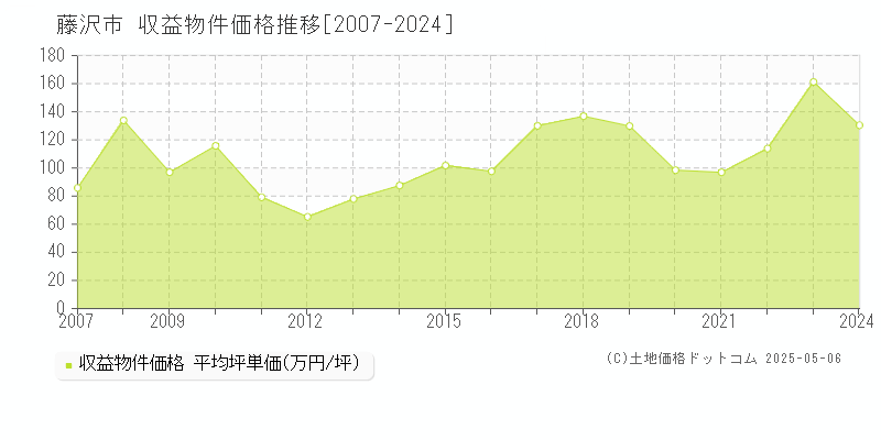 藤沢市(神奈川県)の収益物件価格推移グラフ(坪単価)[2007-2024年]