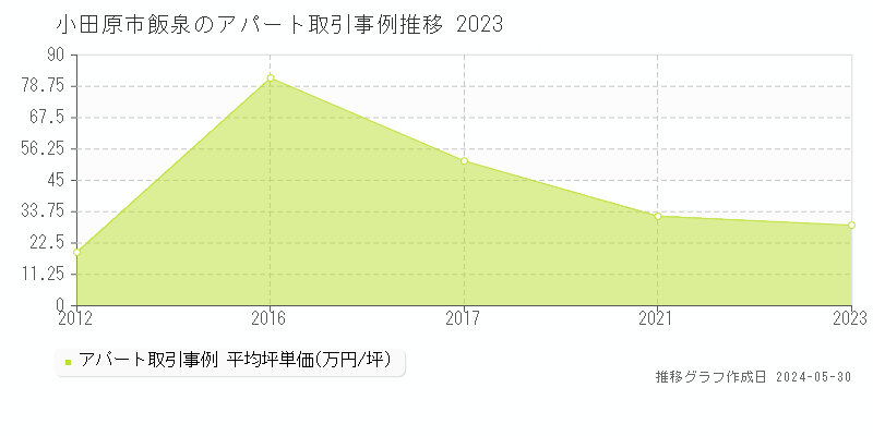 小田原市飯泉のアパート価格推移グラフ 