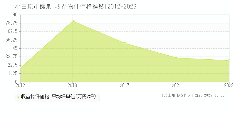 飯泉(小田原市)の収益物件価格推移グラフ(坪単価)[2012-2023年]