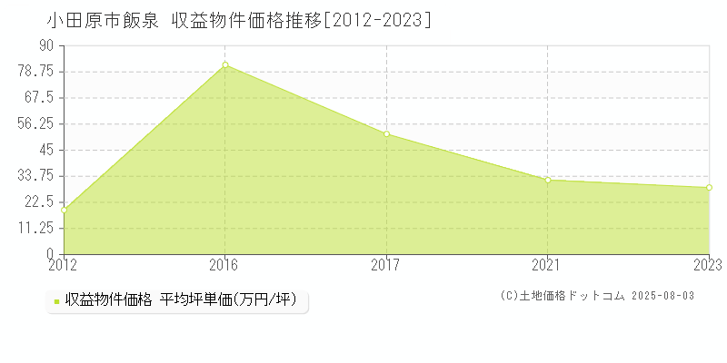 小田原市飯泉のアパート価格推移グラフ 