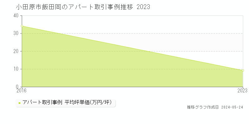 小田原市飯田岡のアパート価格推移グラフ 