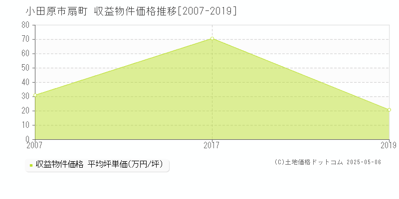 扇町(小田原市)の収益物件価格推移グラフ(坪単価)[2007-2019年]