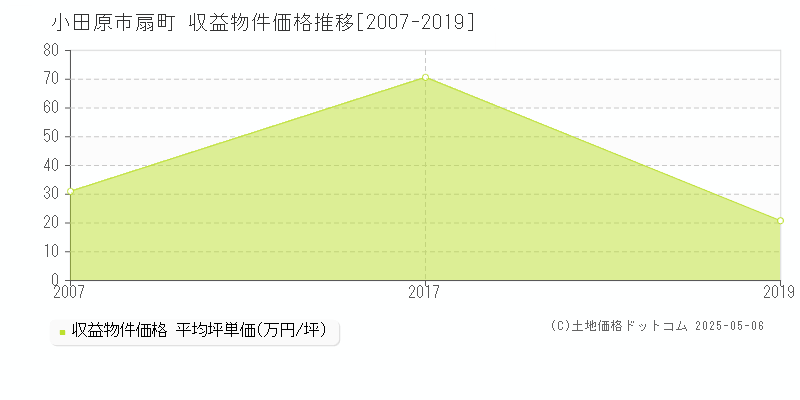 小田原市扇町のアパート価格推移グラフ 