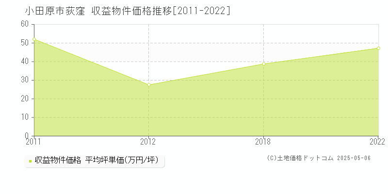 荻窪(小田原市)の収益物件価格推移グラフ(坪単価)[2011-2022年]