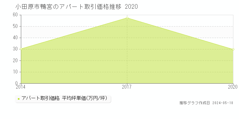小田原市鴨宮のアパート価格推移グラフ 