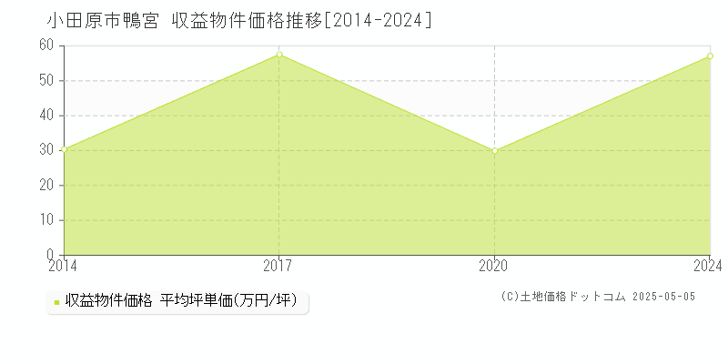 鴨宮(小田原市)の収益物件価格推移グラフ(坪単価)[2014-2024年]