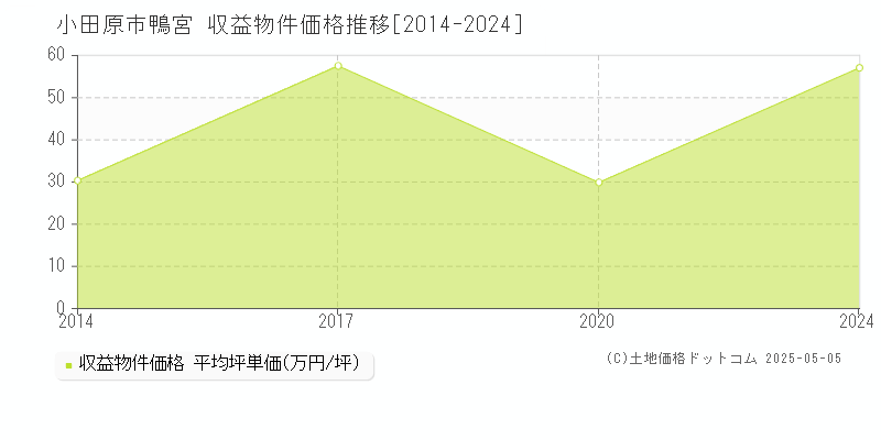 小田原市鴨宮のアパート価格推移グラフ 