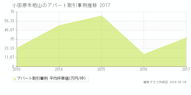 小田原市栢山のアパート価格推移グラフ 