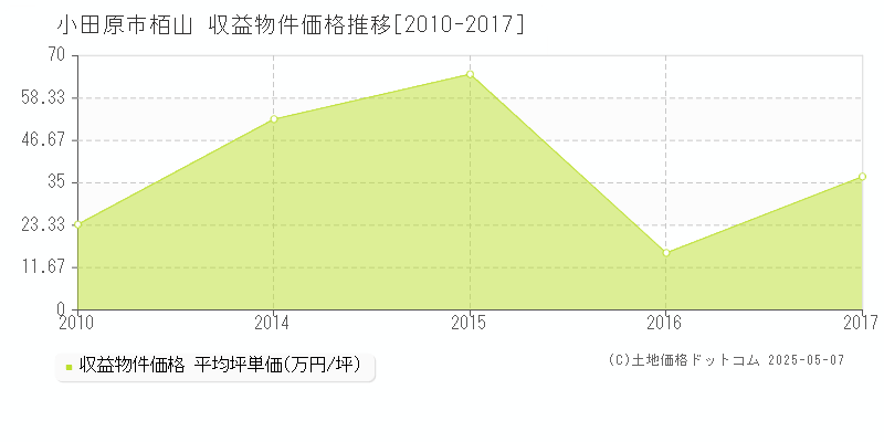 栢山(小田原市)の収益物件価格推移グラフ(坪単価)[2010-2017年]