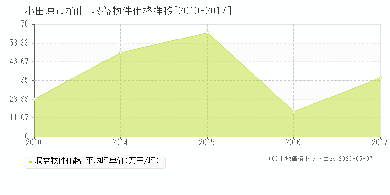 小田原市栢山のアパート価格推移グラフ 