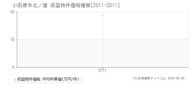 北ノ窪(小田原市)の収益物件価格推移グラフ(坪単価)[2011-2011年]