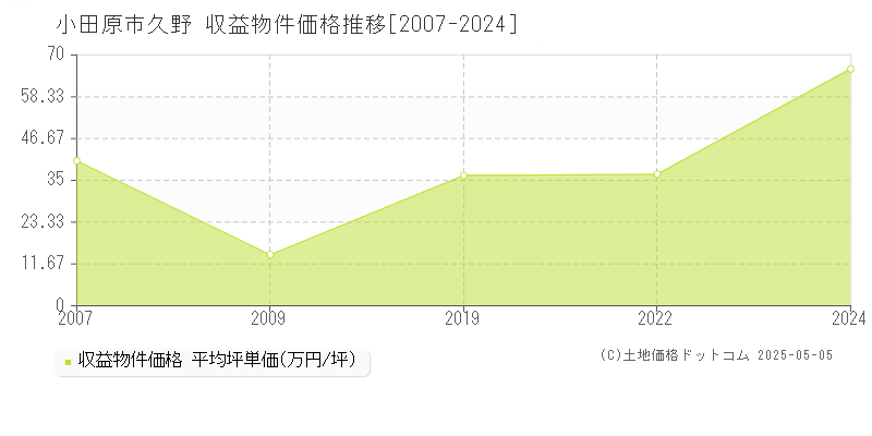 久野(小田原市)の収益物件価格推移グラフ(坪単価)[2007-2024年]