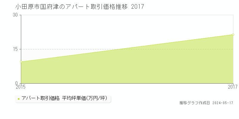 小田原市国府津のアパート価格推移グラフ 
