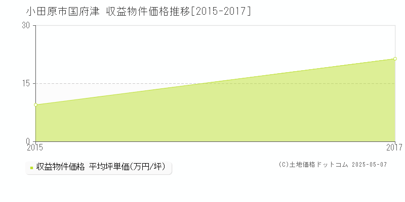 国府津(小田原市)の収益物件価格推移グラフ(坪単価)[2015-2017年]
