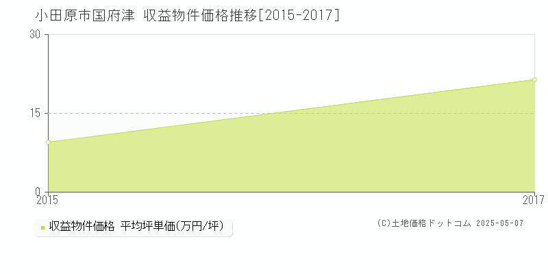 小田原市国府津のアパート価格推移グラフ 