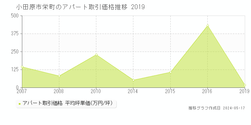 小田原市栄町のアパート取引事例推移グラフ 