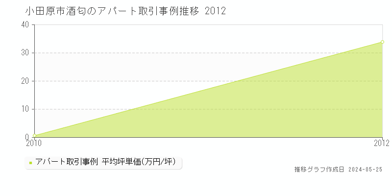 小田原市酒匂のアパート価格推移グラフ 