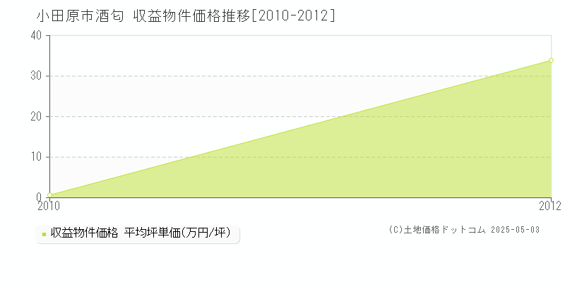 酒匂(小田原市)の収益物件価格推移グラフ(坪単価)[2010-2012年]