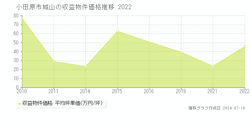 小田原市城山のアパート価格推移グラフ 