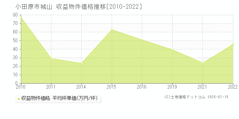 城山(小田原市)の収益物件価格推移グラフ(坪単価)[2010-2022年]
