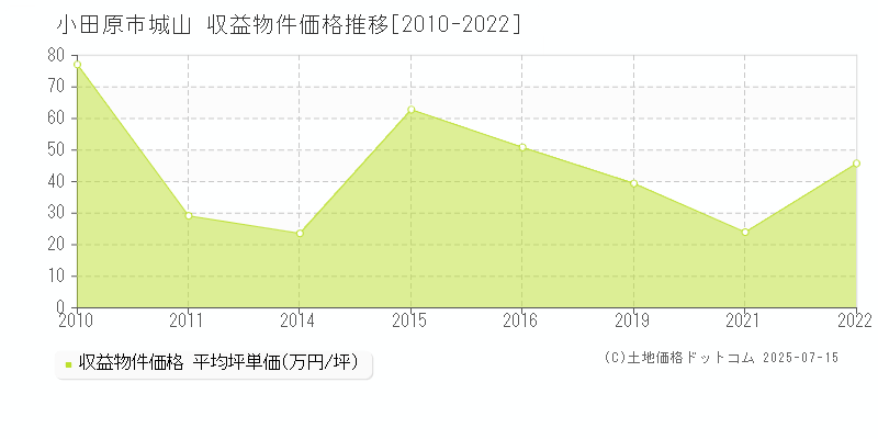 小田原市城山のアパート価格推移グラフ 