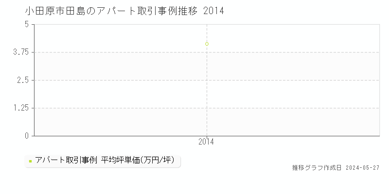 小田原市田島の収益物件取引事例推移グラフ 