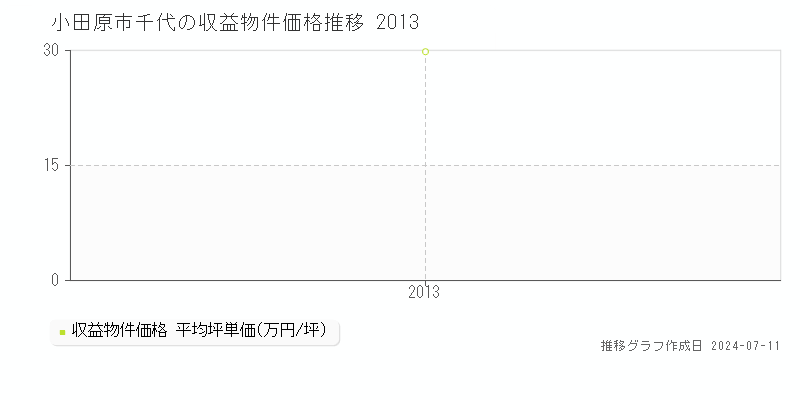 小田原市千代のアパート価格推移グラフ 