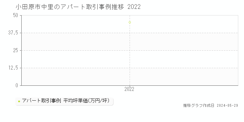 小田原市中里のアパート価格推移グラフ 