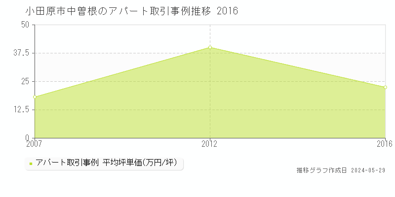 小田原市中曽根のアパート価格推移グラフ 
