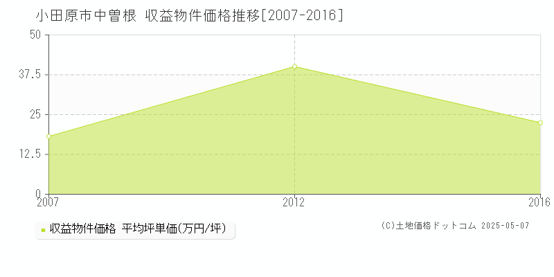 中曽根(小田原市)の収益物件価格推移グラフ(坪単価)[2007-2016年]